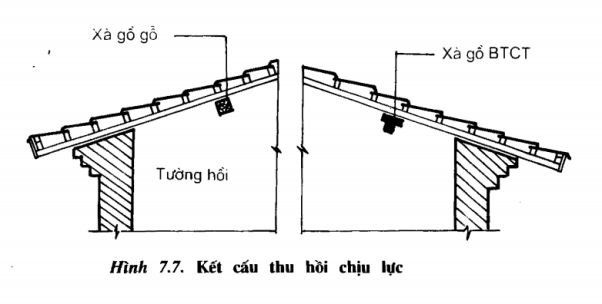 Các tiêu chuẩn về trọng tải của mái tôn và xà gồ thông thường | SB ...